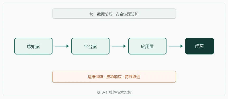 统一数据总线与分层防护总体技术架构图